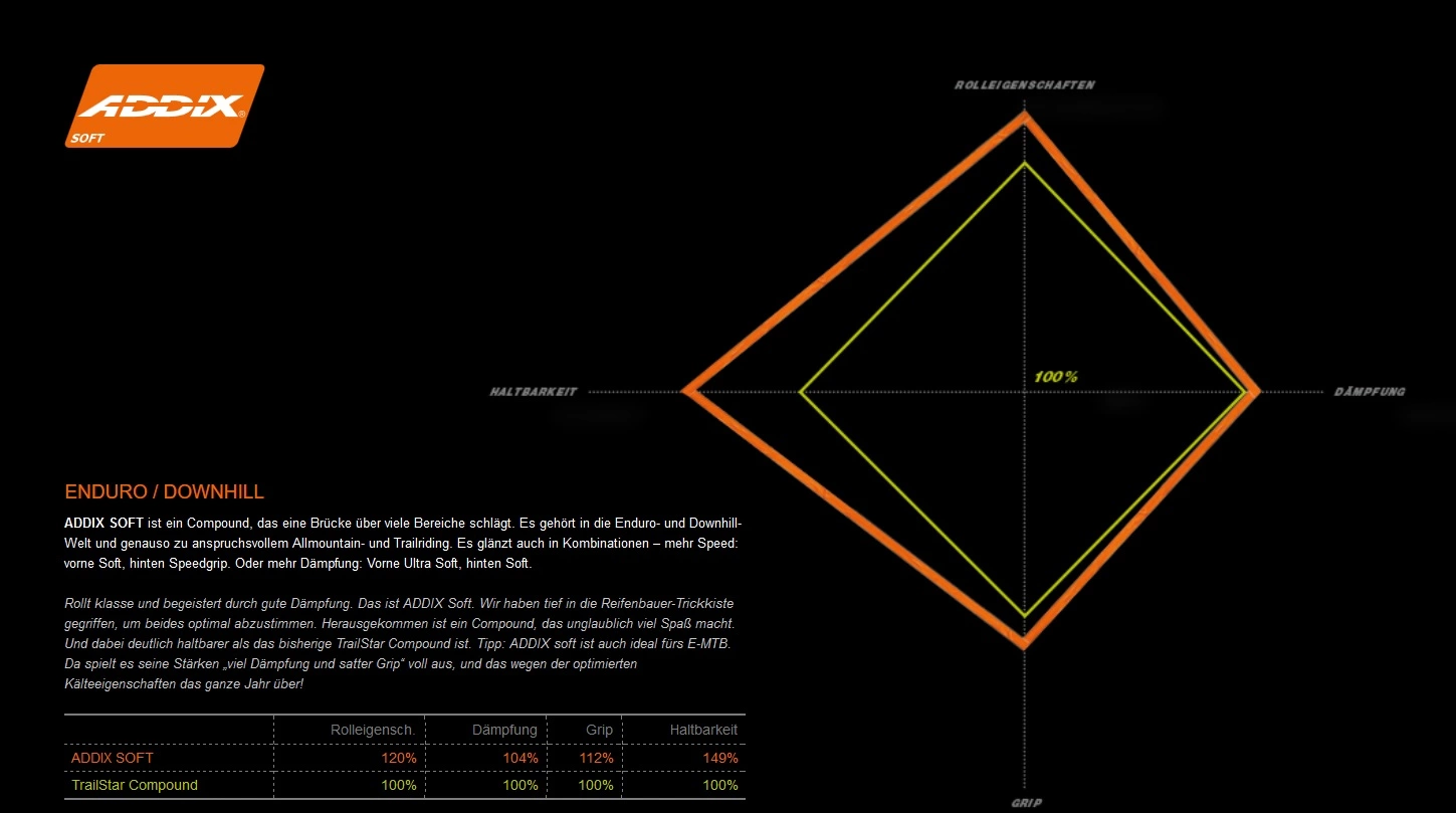 Schwalbe Magic Mary Addix Soft Super Trail SnakeSkin Tubeless Easy E-50 27.5x2.80 Reifen 2 Schwalbe Magic Mary Addix Soft Super Trail SnakeSkin Tubeless Easy E-50 27.5x2.80 Reifen – Bild 2