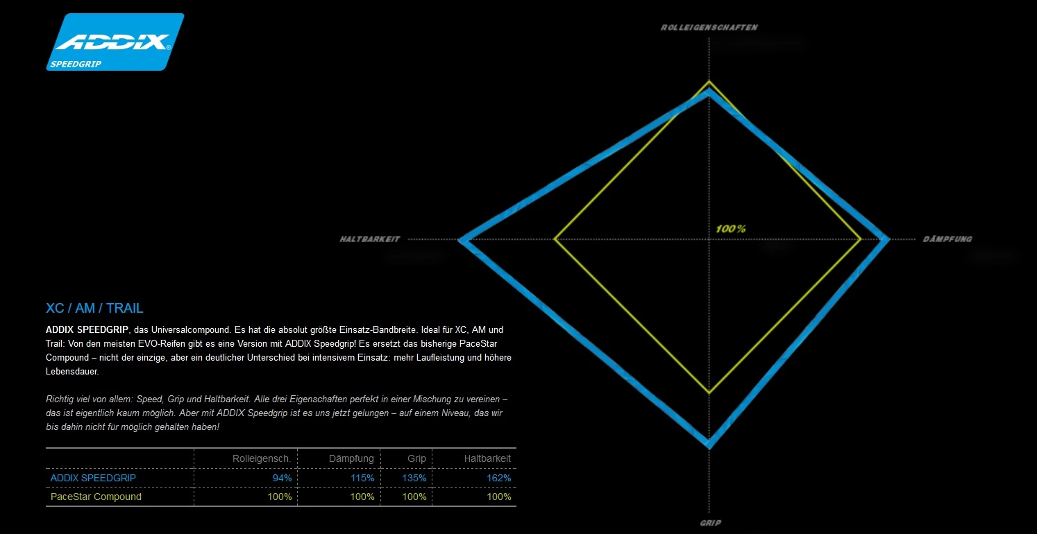 Schwalbe Racing Ray Addix Speedgrip Super Ground SnakeSkin Tubeless Easy E-25 29x2.35 Reifen 2 Schwalbe Racing Ray Addix Speedgrip Super Ground SnakeSkin Tubeless Easy E-25 29x2.35 Reifen – Bild 2