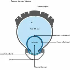 Schwalbe Procore Set 26" -Shimano-Laden schwalbe procore 6